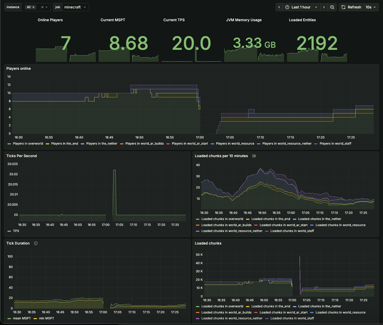 A Grafana dashboard showing metrics exported by our server
