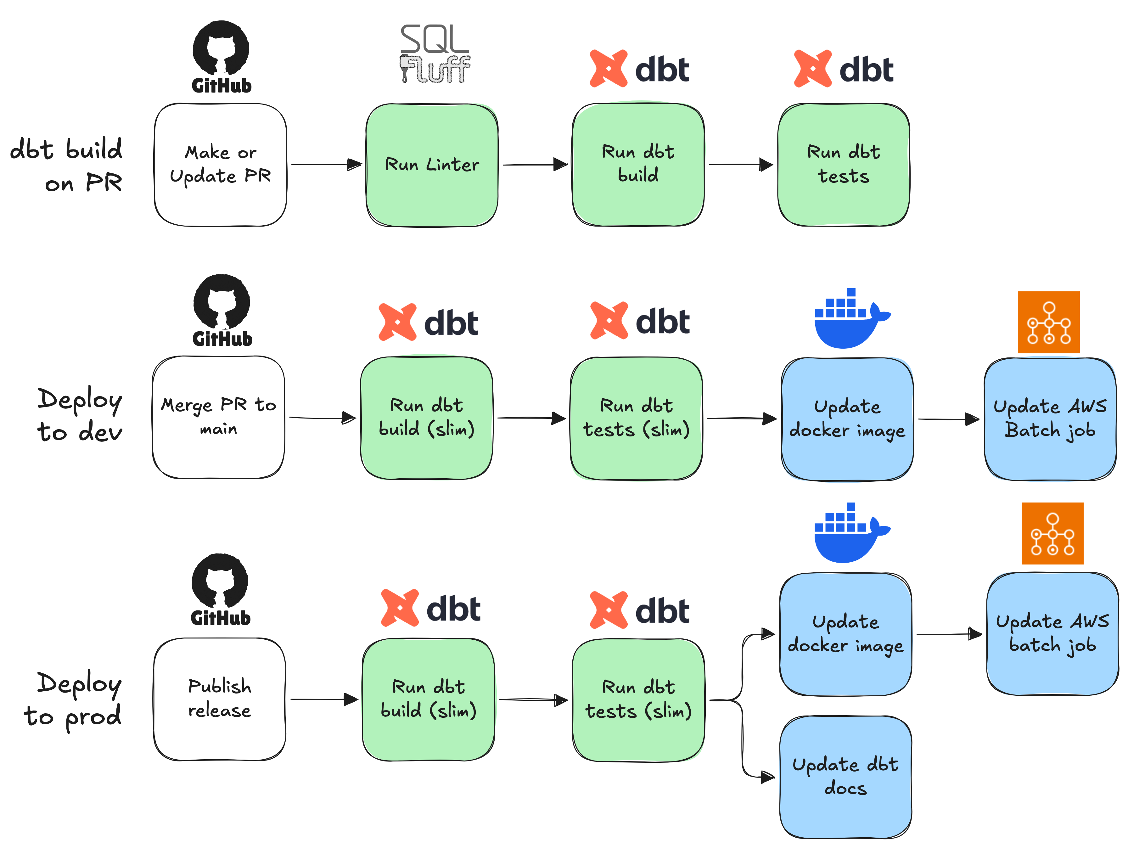 diagram showing 3 ci/cd workflows